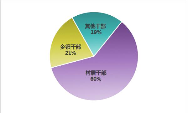 中纪委官网发布上半年“蝇贪”数据：村居干部最多