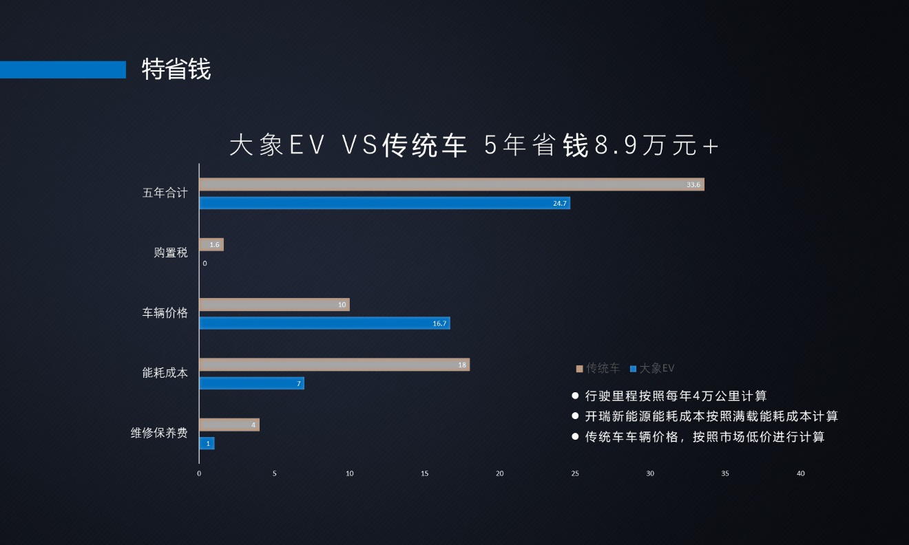 开瑞大象EV正式上市 补贴后16.78万元起售