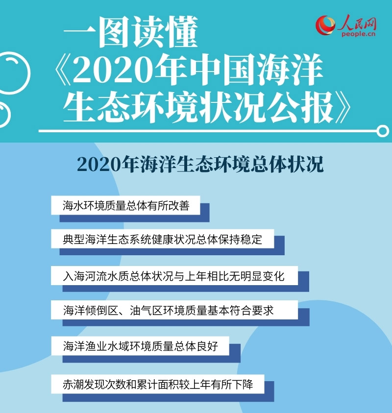 一图读懂《2020年中国海洋生态情况状况公报》