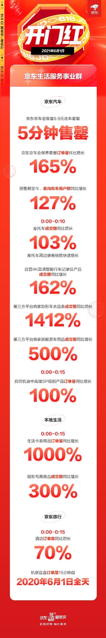 京东618糊口处事迎来开门红 京东京车会调养套餐预定量环比增长165%