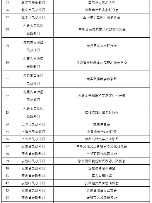 64个不法社会组织被取缔 民政部宣布第四批名单