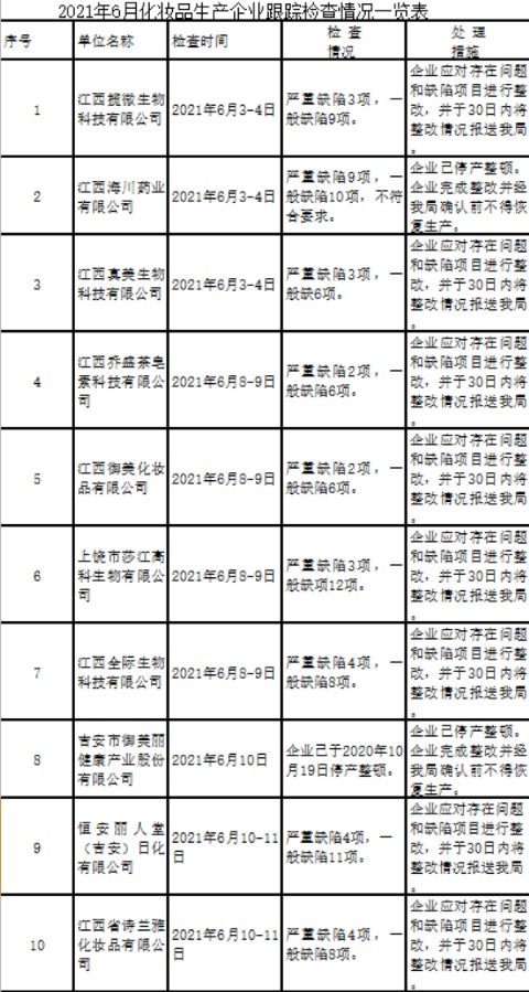 江西10家生产化装品公司存缺点新项目 在其中江西省海川医药已停工整治