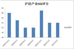 沪硅财富股价腰斩市值已蒸发967亿元 300mm硅片业务仍