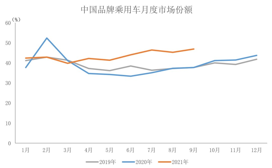 中汽协：前9月中国品牌乘用车销售643.3万辆，/p融易资讯网（）动静
，同比增31.4%