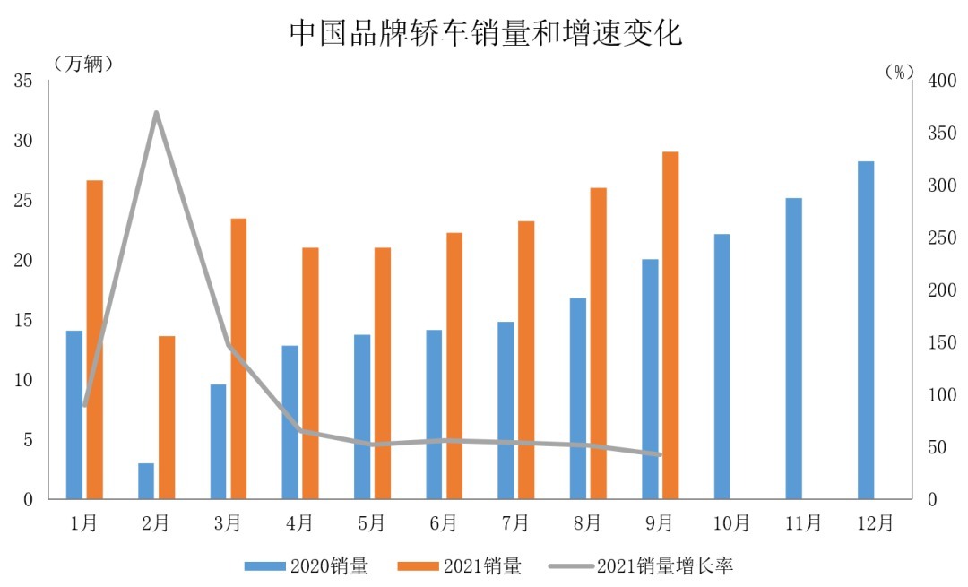 中汽协：前9月中国品牌乘用车销售643.3万辆，同比增31.4%