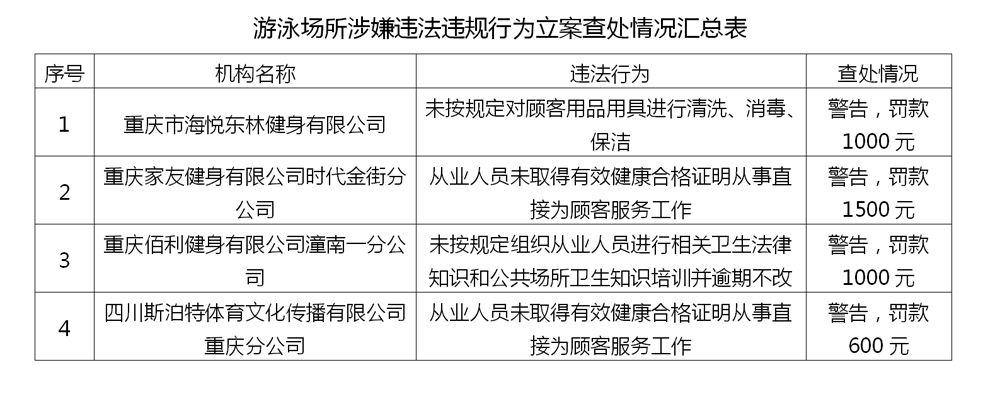 重庆：15家医疗美容机构被备案观测 罚款52.65万元