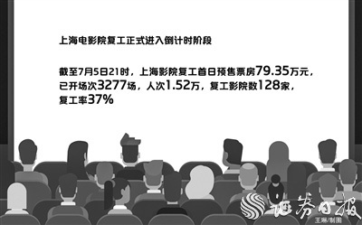 上海超百家影院复工在即 首日预售票房近80万元